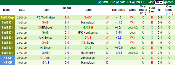 Nhận định, soi kèo Hammarby vs GAIS, 0h00 ngày 27/8: Nỗi lo xa nhà - Ảnh 2