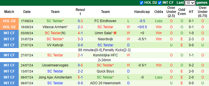 Nhận định, soi kèo Jong PSV vs Telstar, 1h00 ngày 27/8: Ưu thế sức trẻ - Ảnh 2