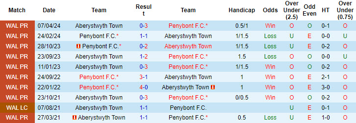 Nhận định, soi kèo Penybont vs Aberystwyth Town, 20h30 ngày 26/8: Chủ nhà gặp khó - Ảnh 4