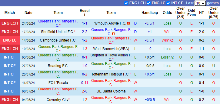 Nhận định, soi kèo QPR vs Luton Town, 1h45 ngày 28/8: Quá tam 3 bận - Ảnh 1