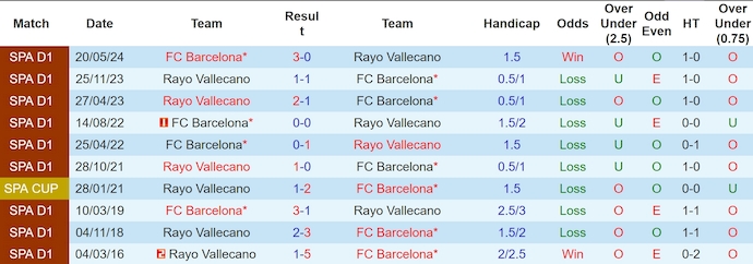 Nhận định, soi kèo Rayo Vallecano vs Barcelona, 2h30 ngày 28/8: Chủ nhà tự tin - Ảnh 3