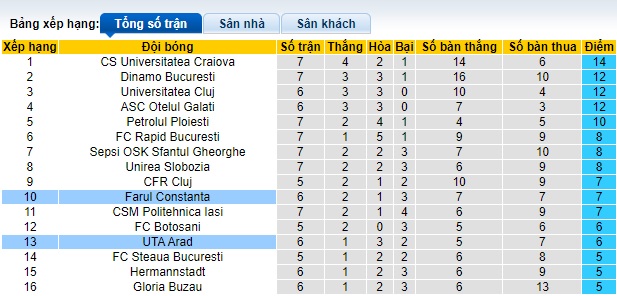 Nhận định, soi kèo UTA Arad vs Farul Constanta, 02h00 ngày 27/8: Chia điểm! - Ảnh 1