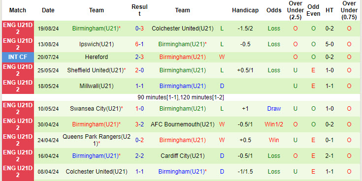 Nhận định, soi kèo Watford U21 vs Birmingham U21, 20h00 ngày 26/8: Áp đặt lối chơi - Ảnh 2