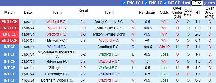 Nhận định, soi kèo Watford vs Plymouth Argyle, 1h45 ngày 28/8: Đối thủ khó ưa - Ảnh 1